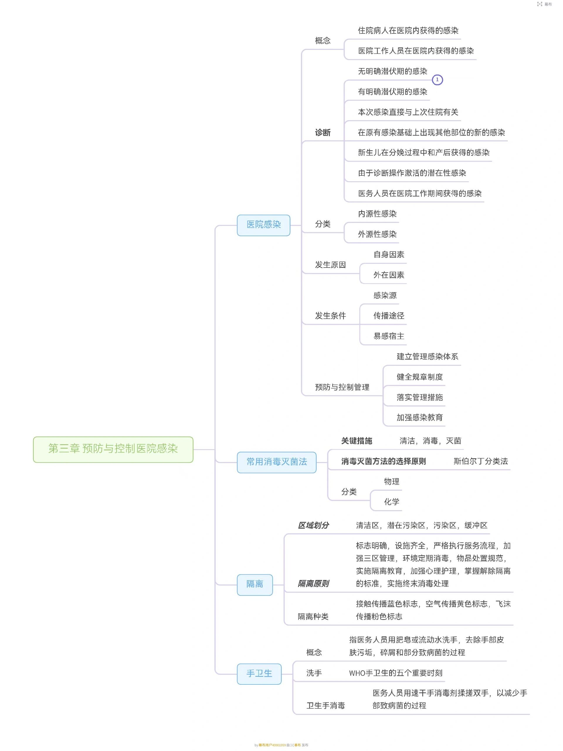 护理研究课程思维导图图片