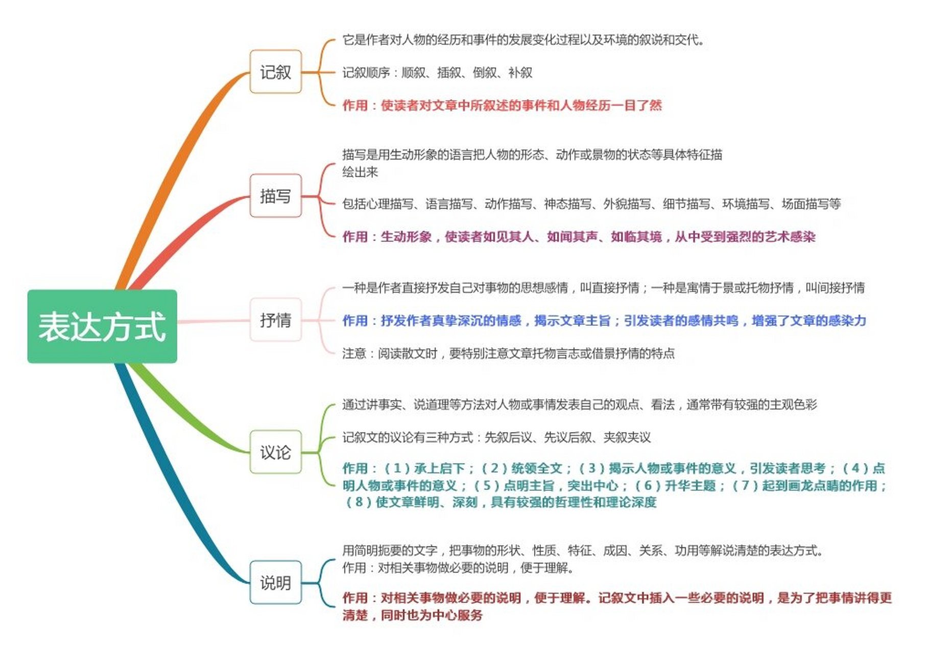 表达方式有哪五种图片