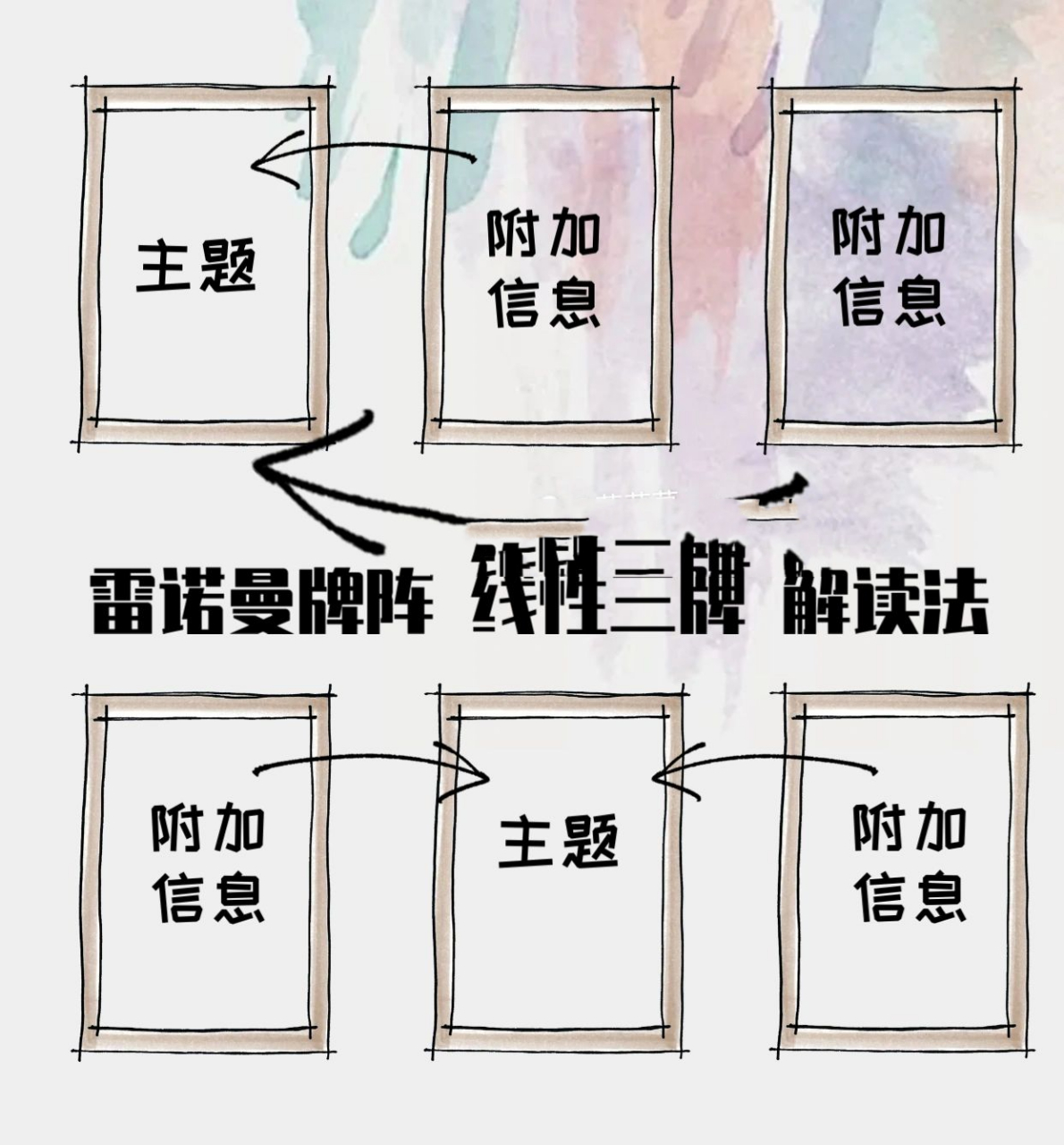 雷诺曼入门 三张线性牌阵 解读法与案例 雷诺曼线性三牌的解读有两种