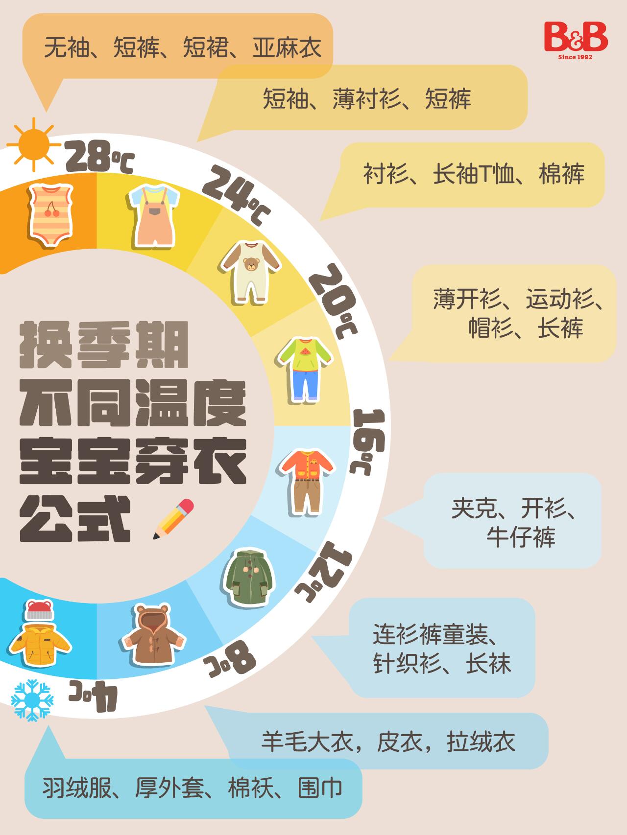 换季期 不同温度宝宝穿衣公式92