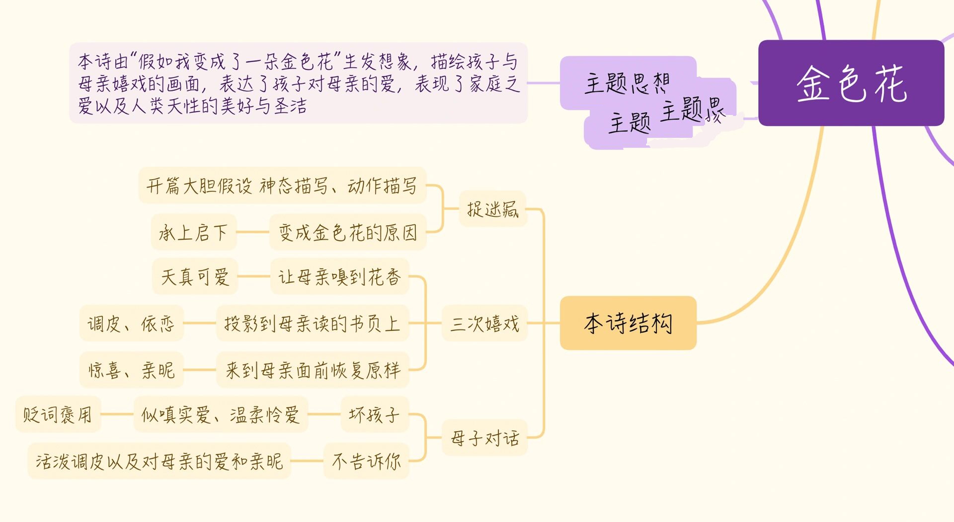 七年级金色花思维导图图片