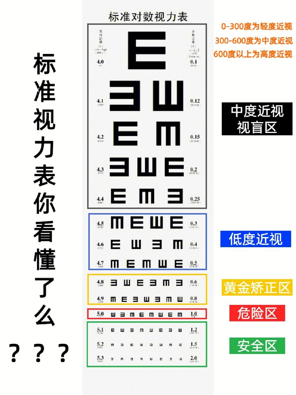 裸眼视力71近视度数71视力表你看懂了么 经常有人会问:我是1.
