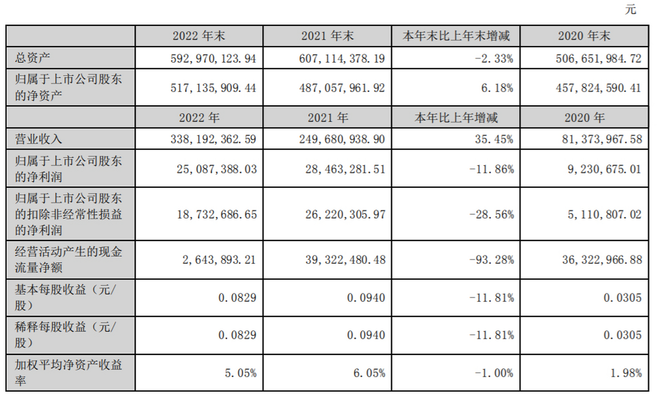 【亿通科技:2022年归母净利润2508.74万元,同比减少11.
