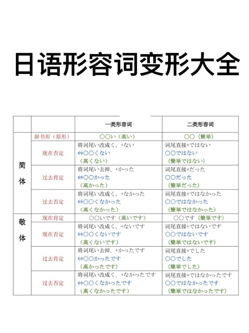 日语形容词活用90 日语一类形容词和二位形容词变形规则 	 欢迎大家
