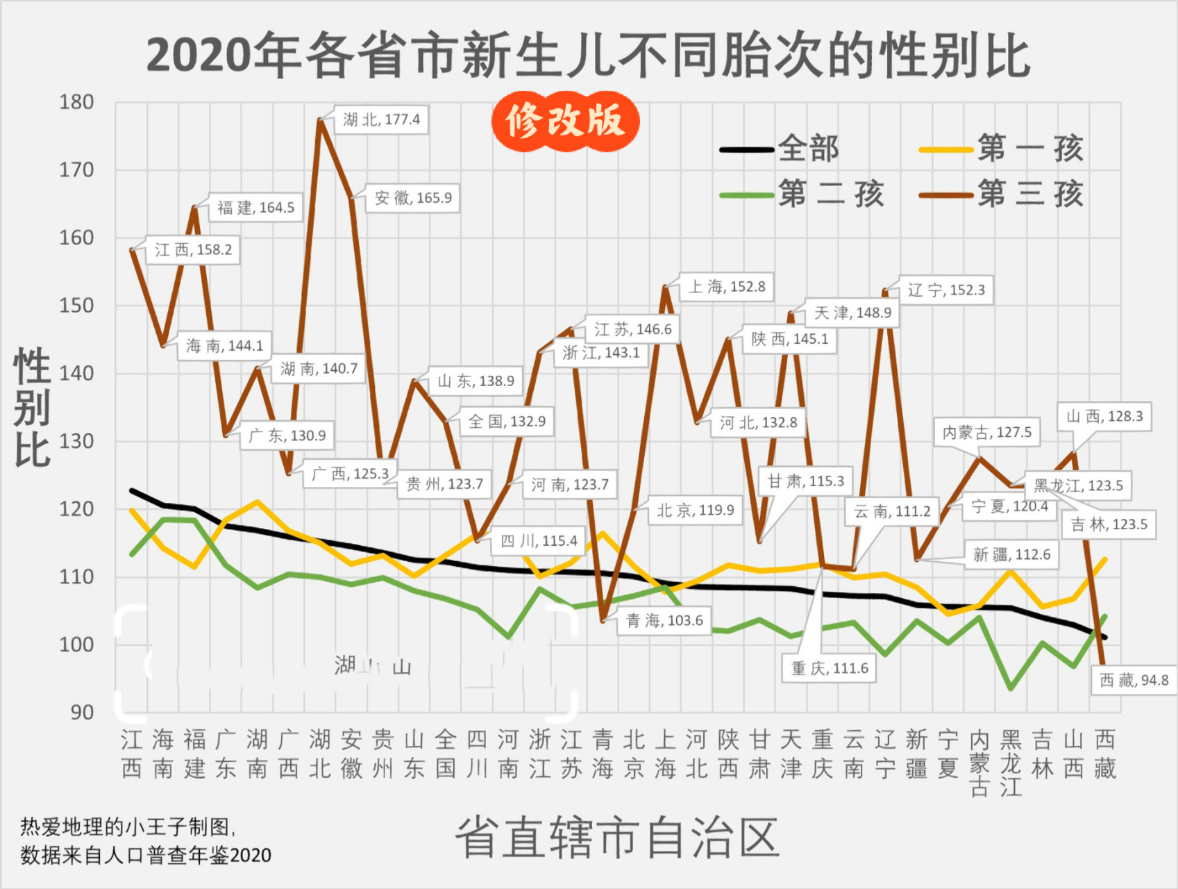 2020年各省市分出生次序的新生儿性别比 三胎真是厉害了 7215右滑