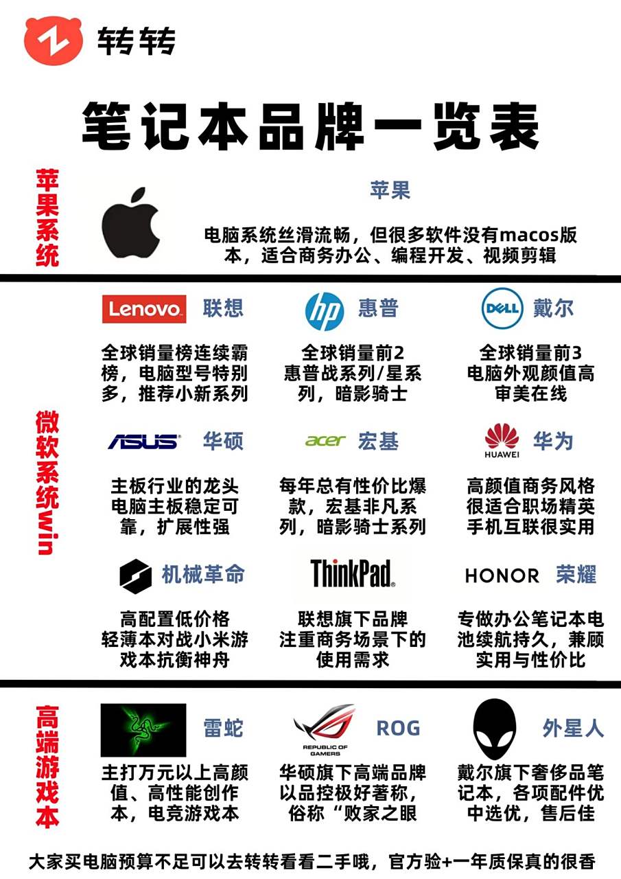 电脑品牌大全别再傻傻分不清 图片里的品牌排名不分先后,为了排版方便