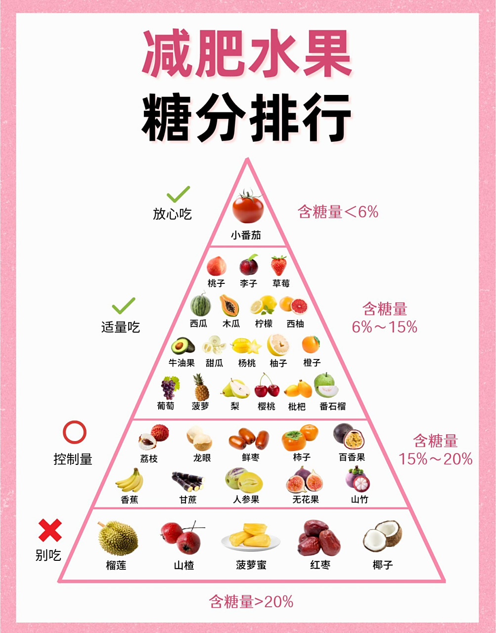 一图读懂丨水果糖分排行榜90减脂控糖收藏 看看你爱吃的水果排在哪