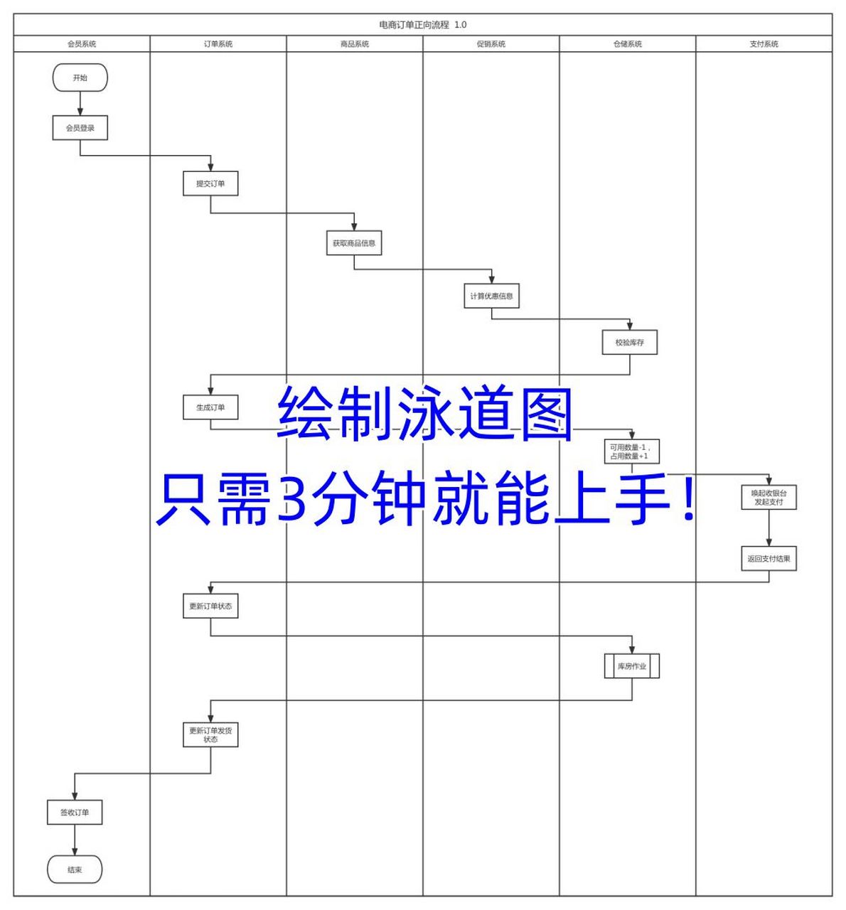 泳道图 活动图图片