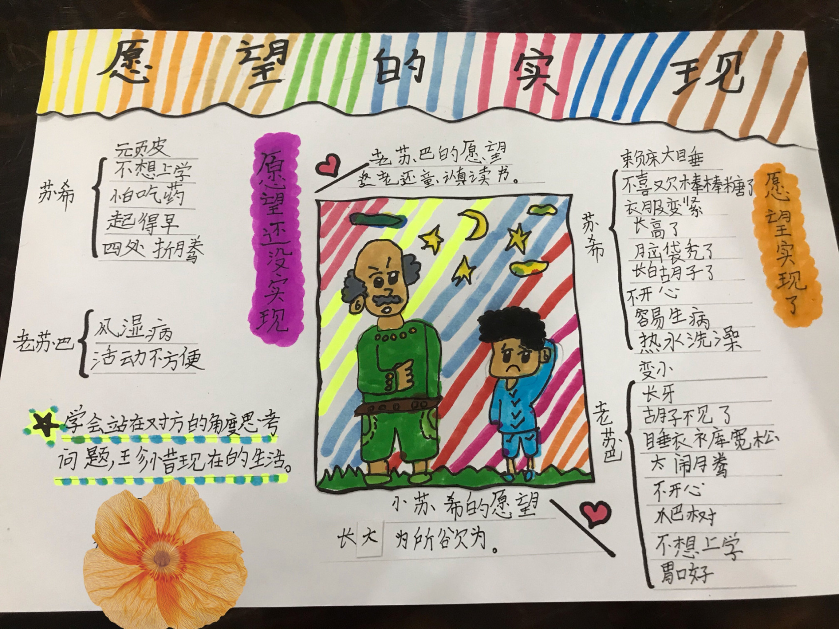 《愿望的实现》思维导图