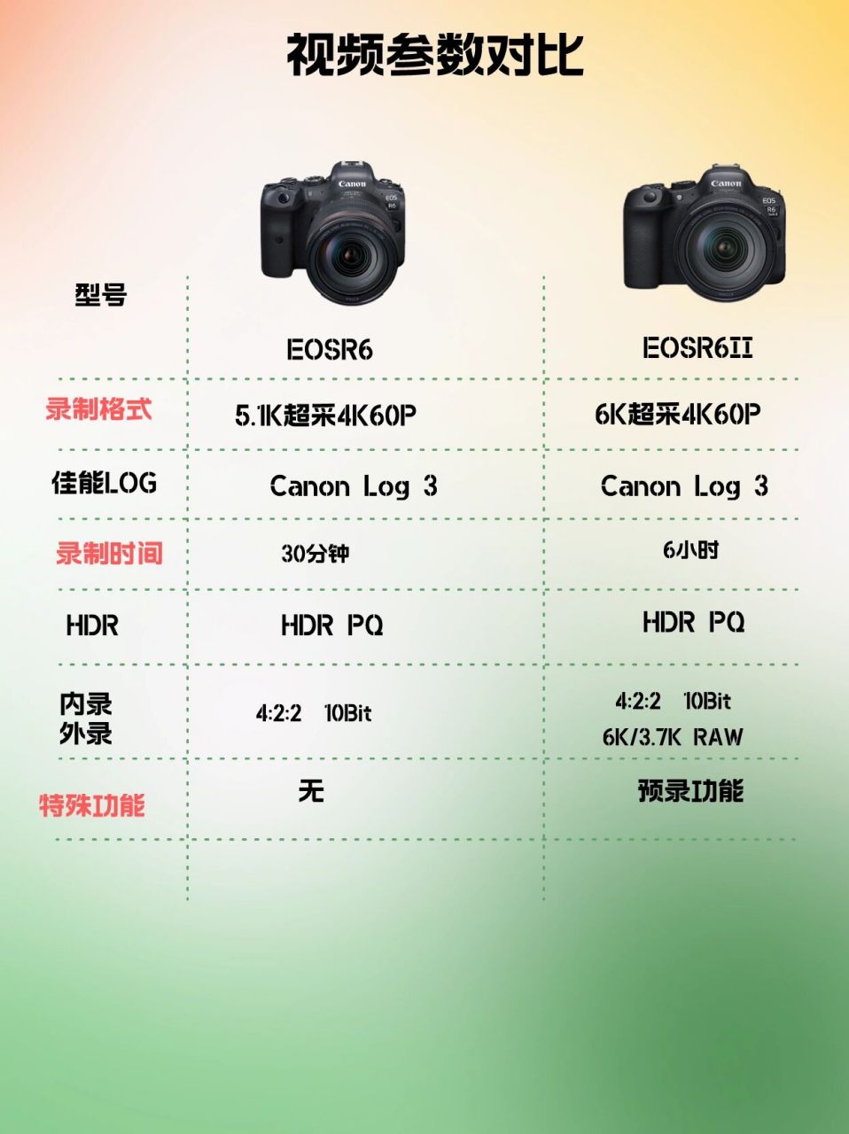 佳能新品r6ii与r6参数对比6015值得买么71 佳能今天中午12点