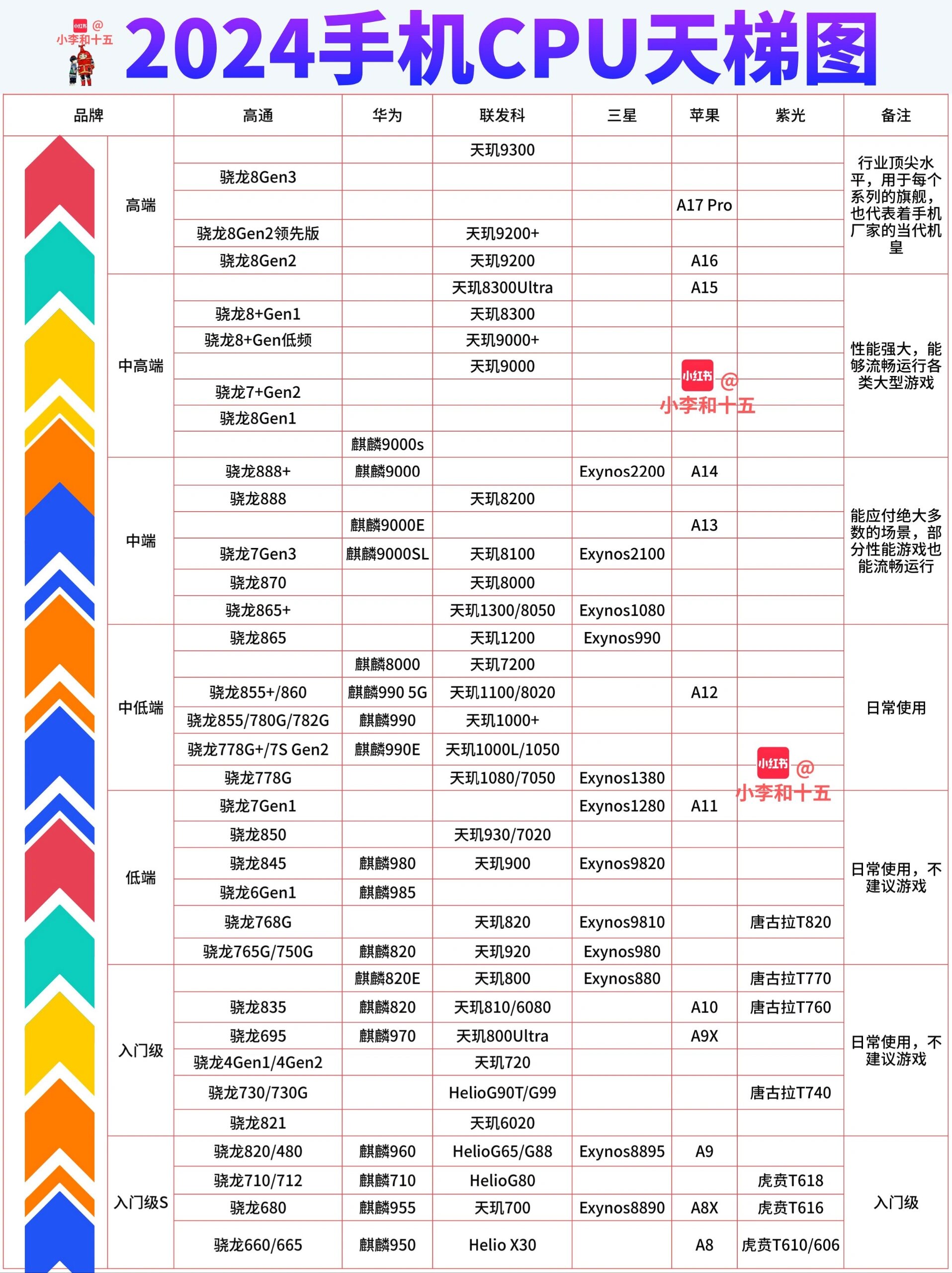 手机天梯图cpu图片