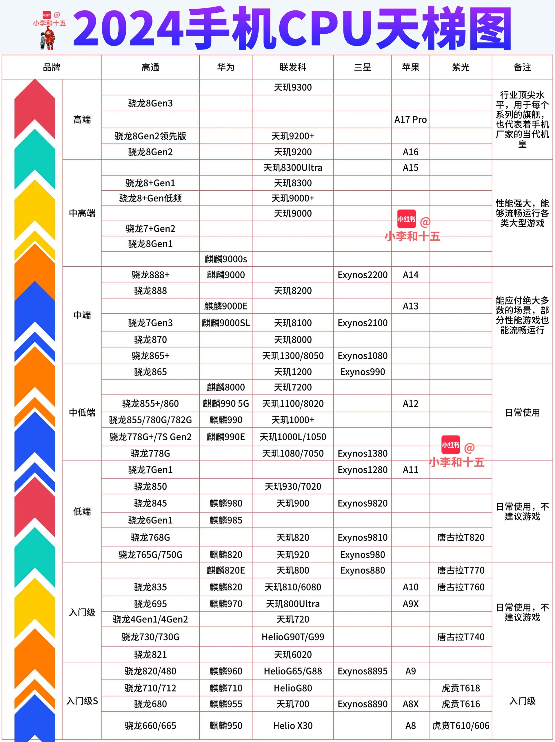 2024手机cpu排行榜,手机处理器天梯图