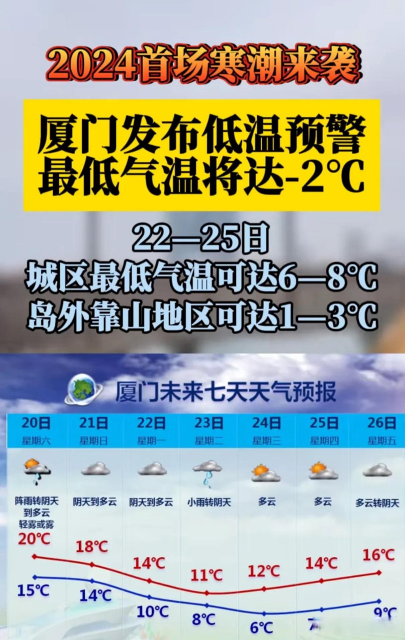 厦门15天气预报查询预报