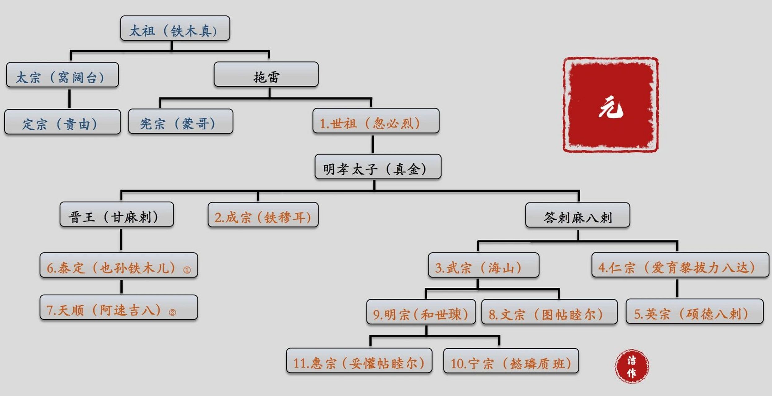 元朝皇帝列表 年号图片