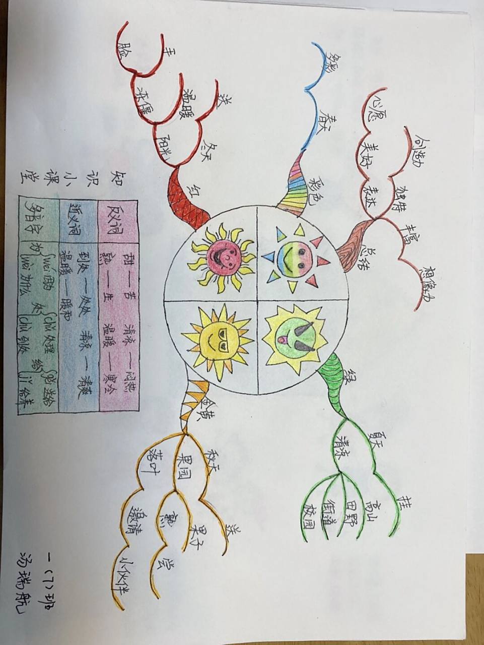 一年级语文下册#四个太阳#思维导图