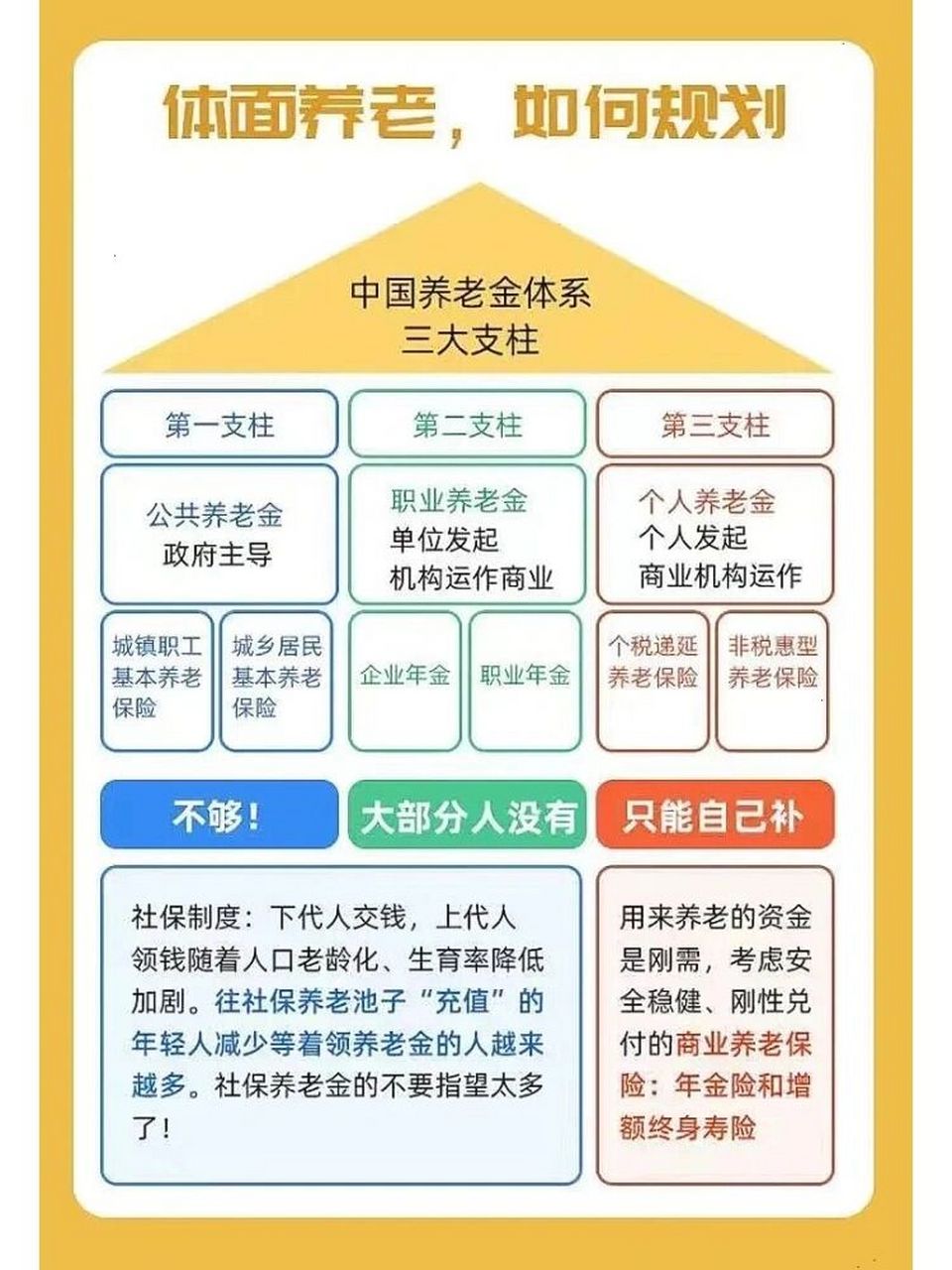 养老金三大支柱,你有几个?