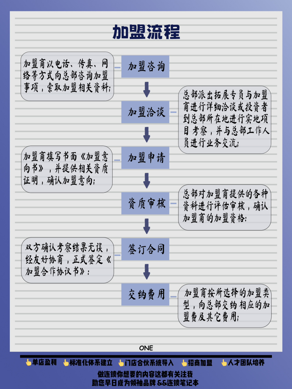 加盟咨询