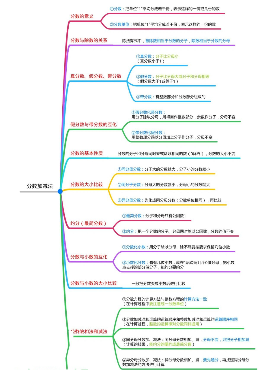 五年级数学巩固——分数加减法     分享思维导图～分数加减法 第一