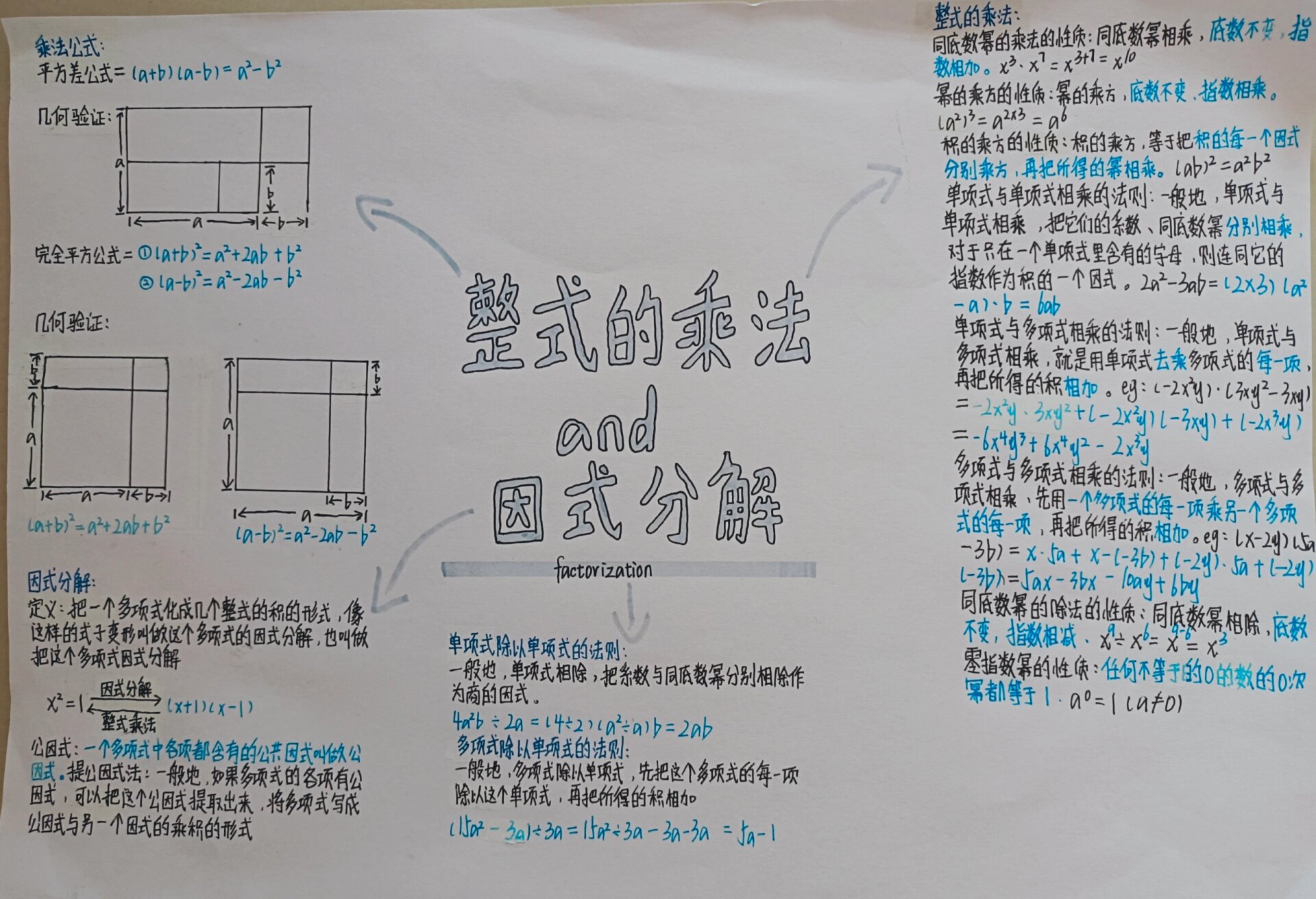 八上数学第14章思维导图