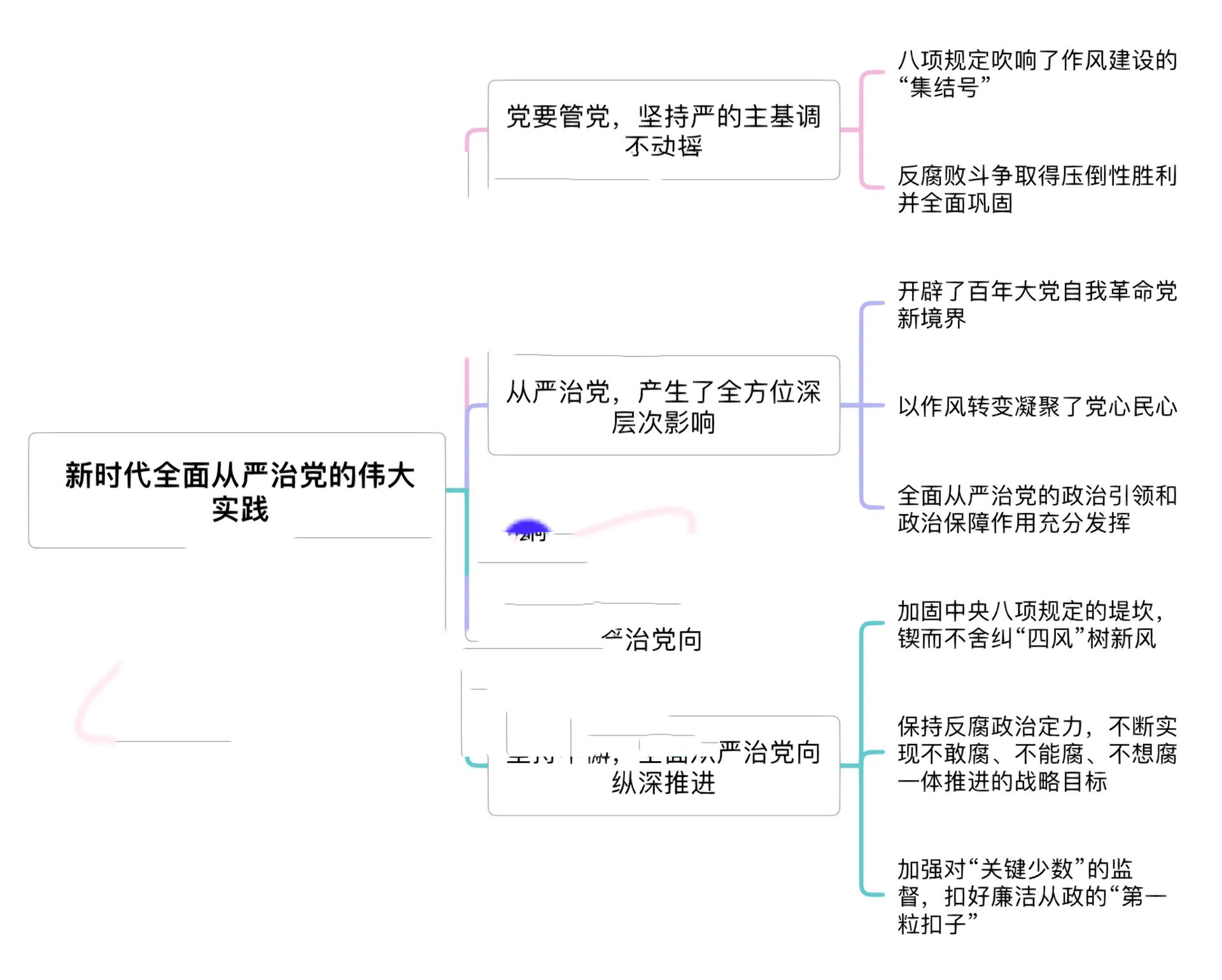 形势与政策思维导图图片