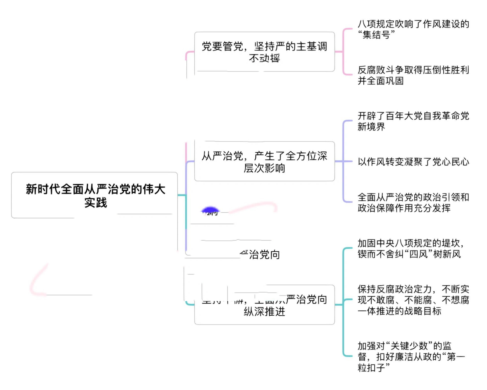 形勢與政策專題一二三思維導圖97 專題16615:新時代全面從嚴治