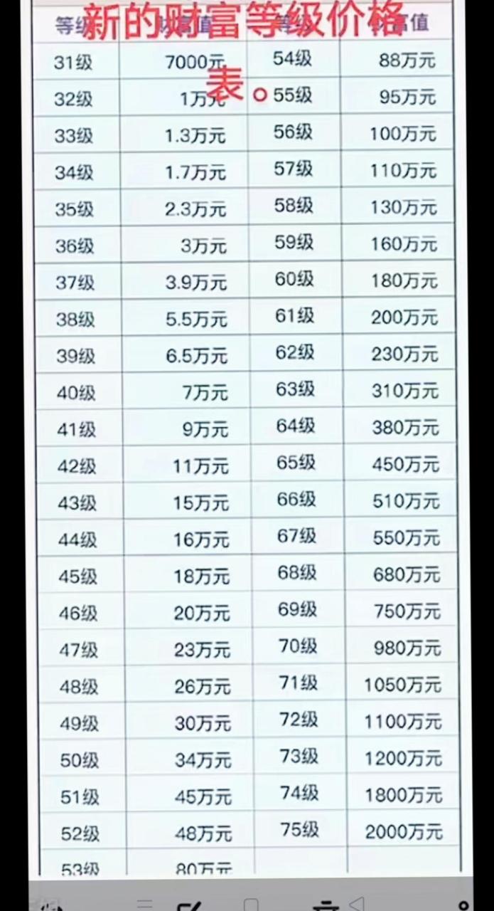 这是最新的财富等级价格表,你们看一下最高等级是75级了