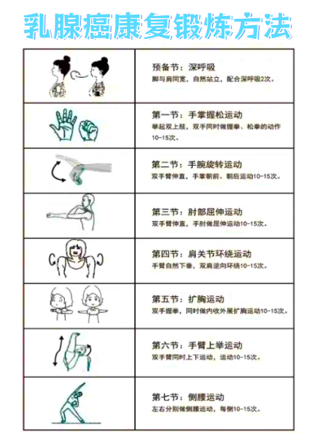 乳腺癌术后预防上肢淋巴水肿主要有三个方法:饮食调理,功能训练和
