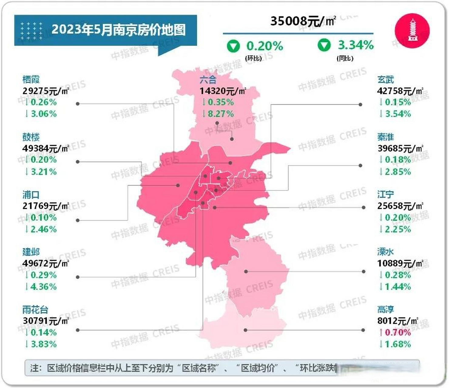 【南京2023年5月各区二手房住宅均价出来了,看看你想购买的区域房屋