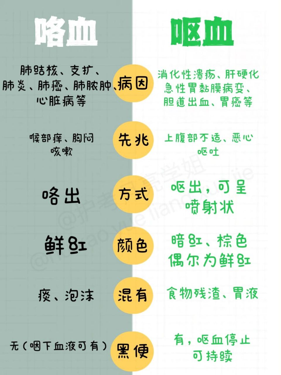 与咯血的区别知识点总结 7815 月亮不睡我不睡 咯血与呕血的区别