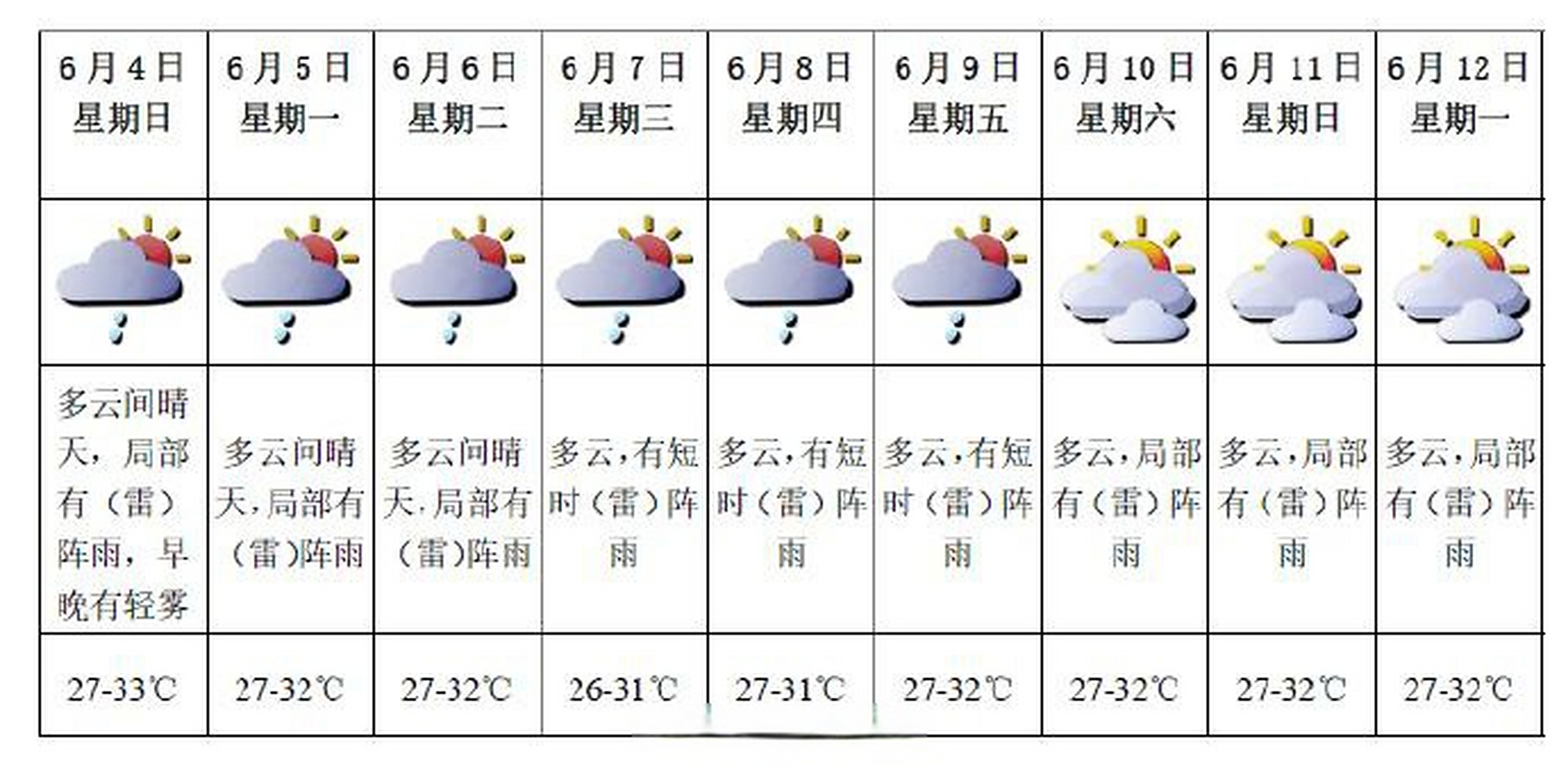 2023深圳高考天气 预计明日至6日多云间晴天,早晚有轻雾,局地有(雷)