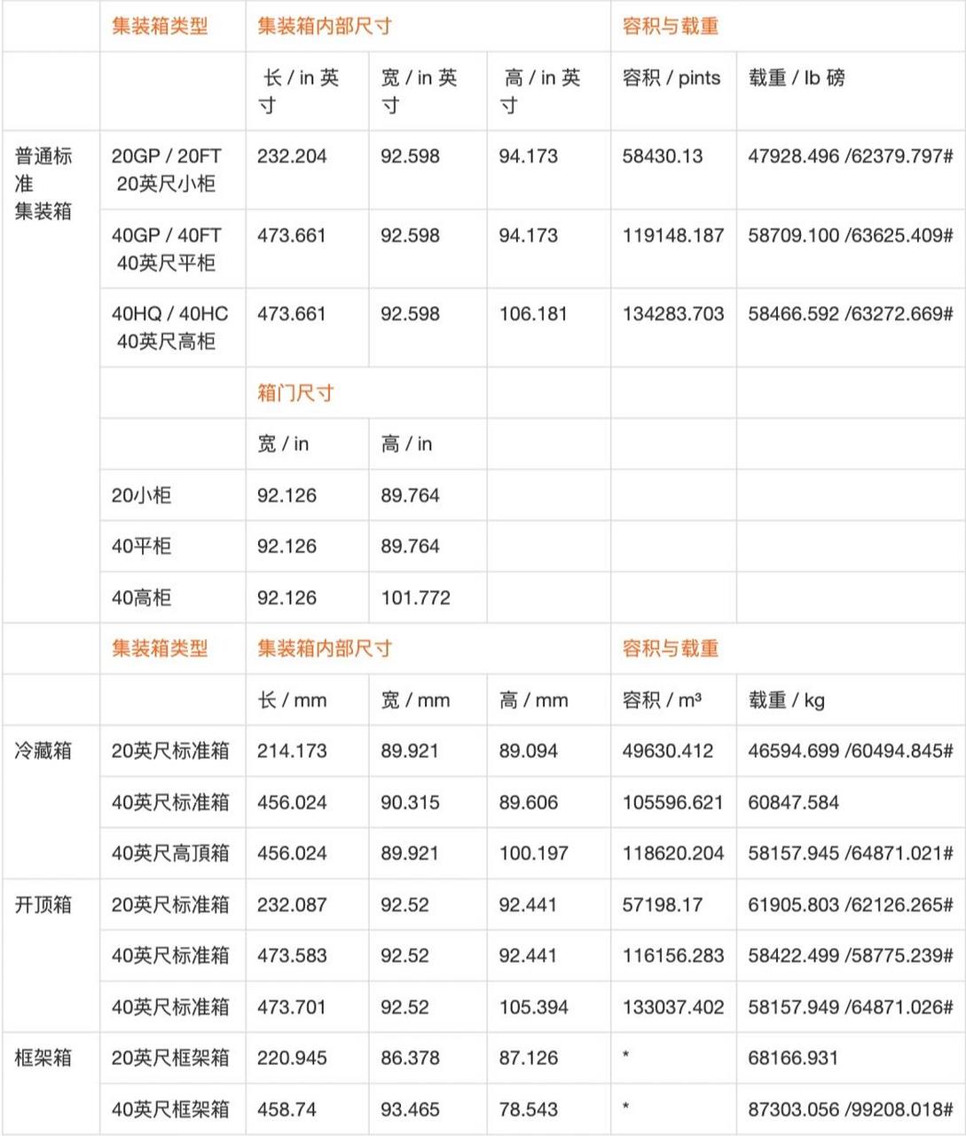 76冷藏箱 94框架箱 96开顶柜 	 93所有集装箱的规格尺寸都是