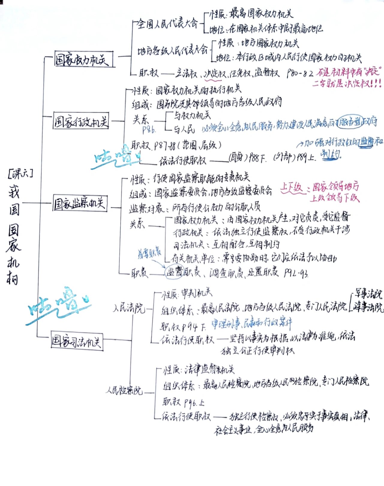 初二国家机关思维导图图片