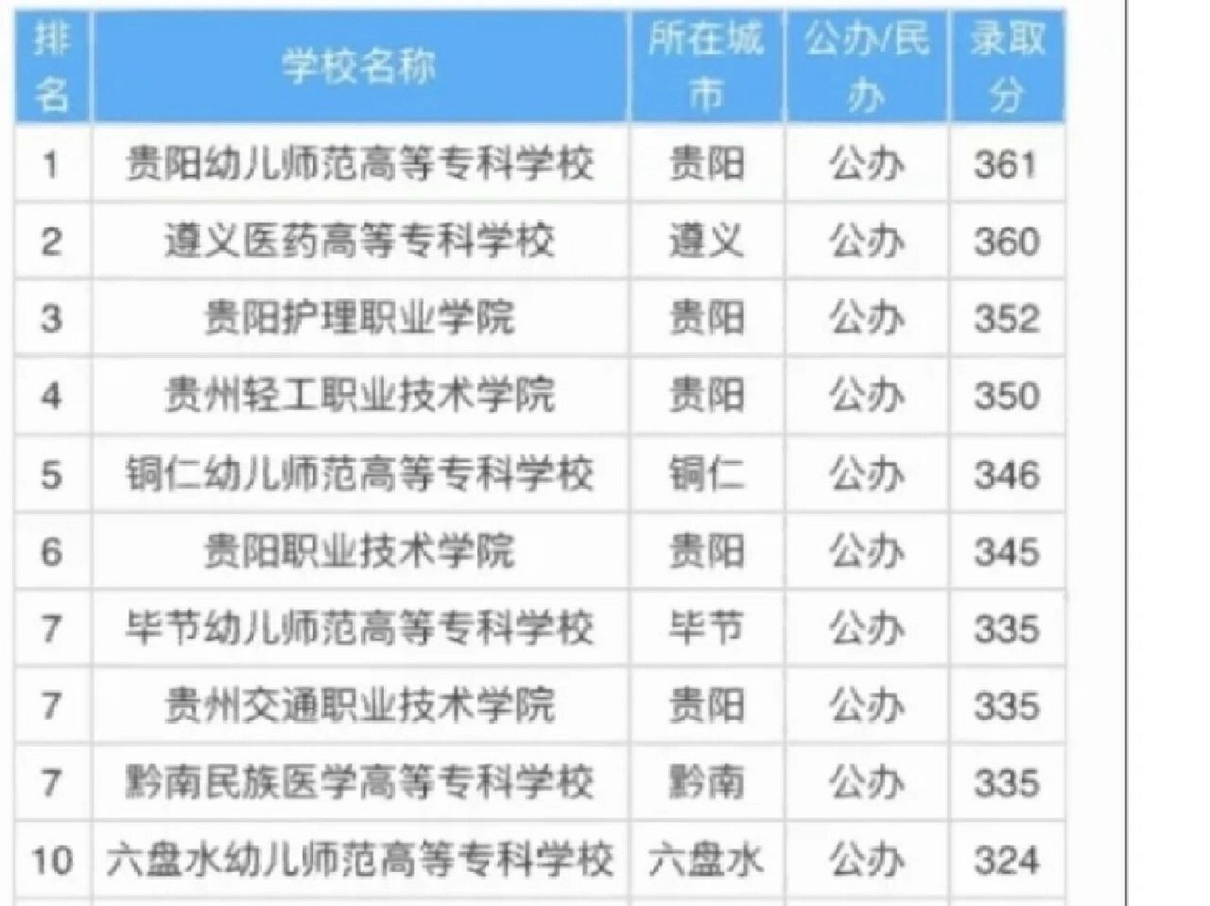 贵州专科学校排行榜图片