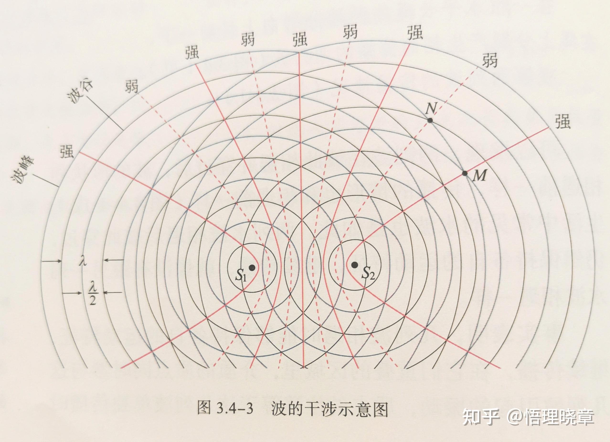 波的干涉波形图图片