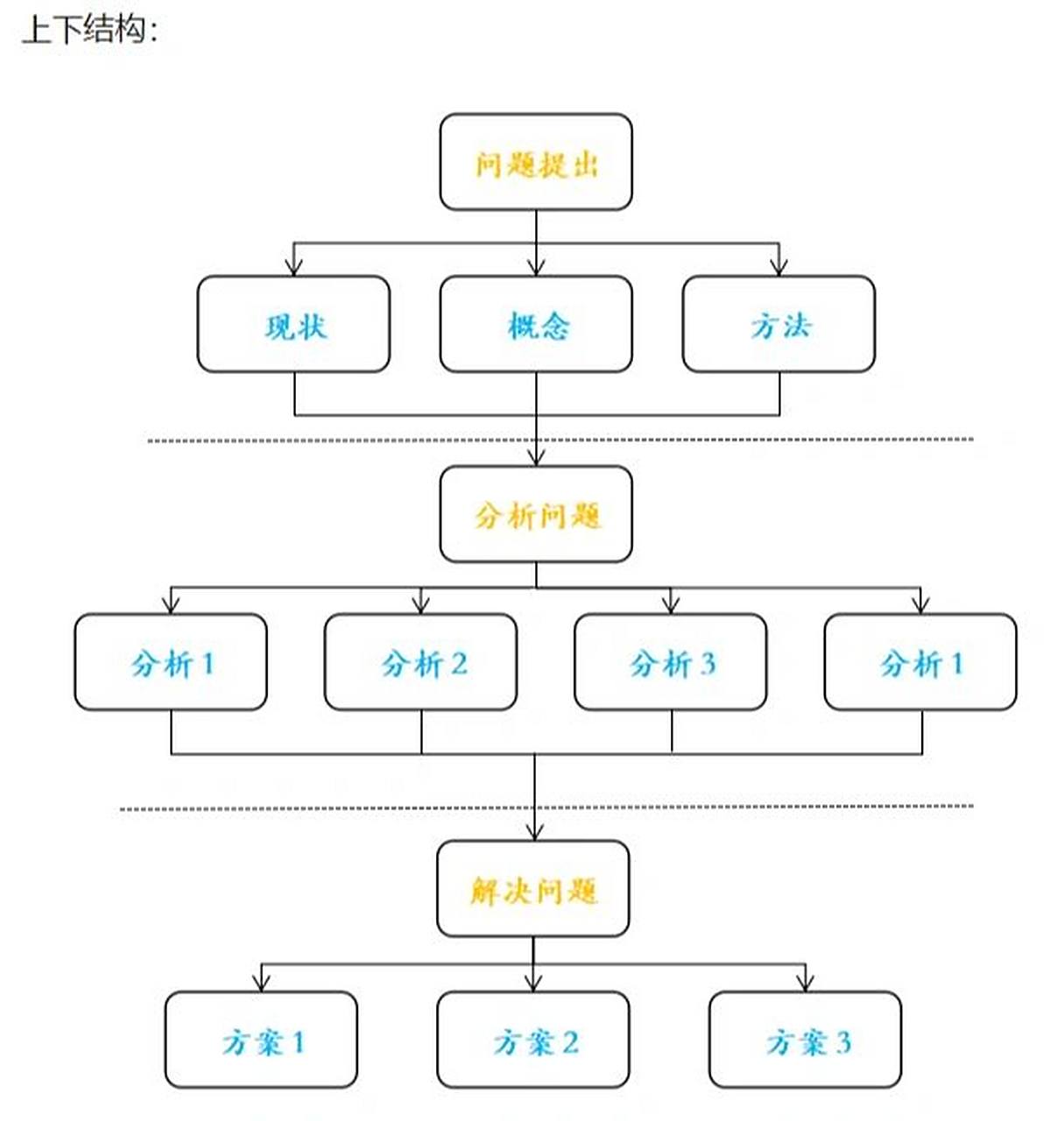 技术路线图这样更美观! ✨1.结构如何布局 论文技术路线就是论文书