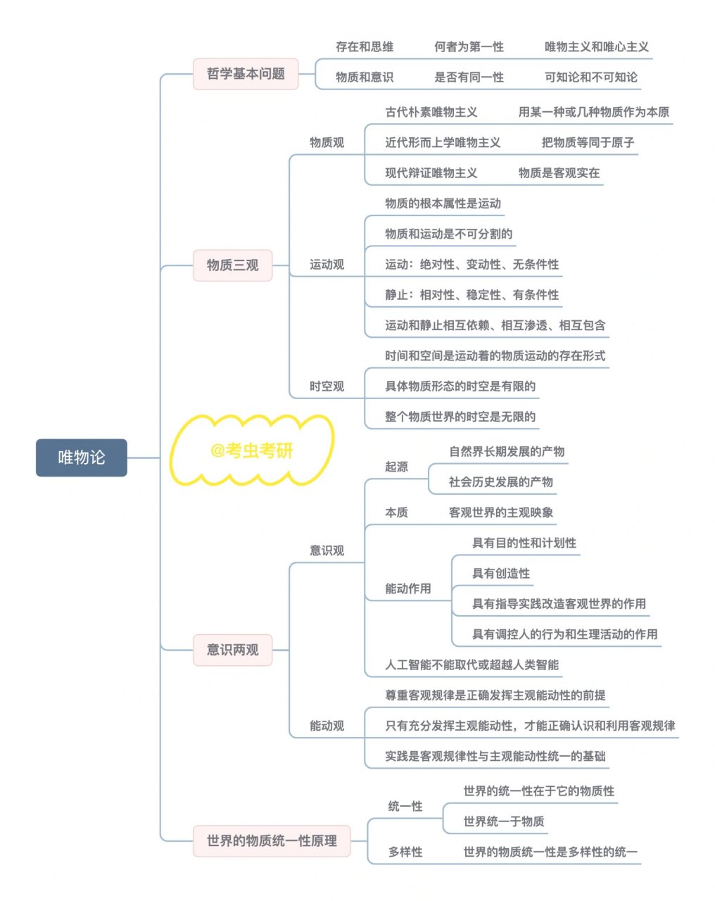 唯物论知识框架图图片