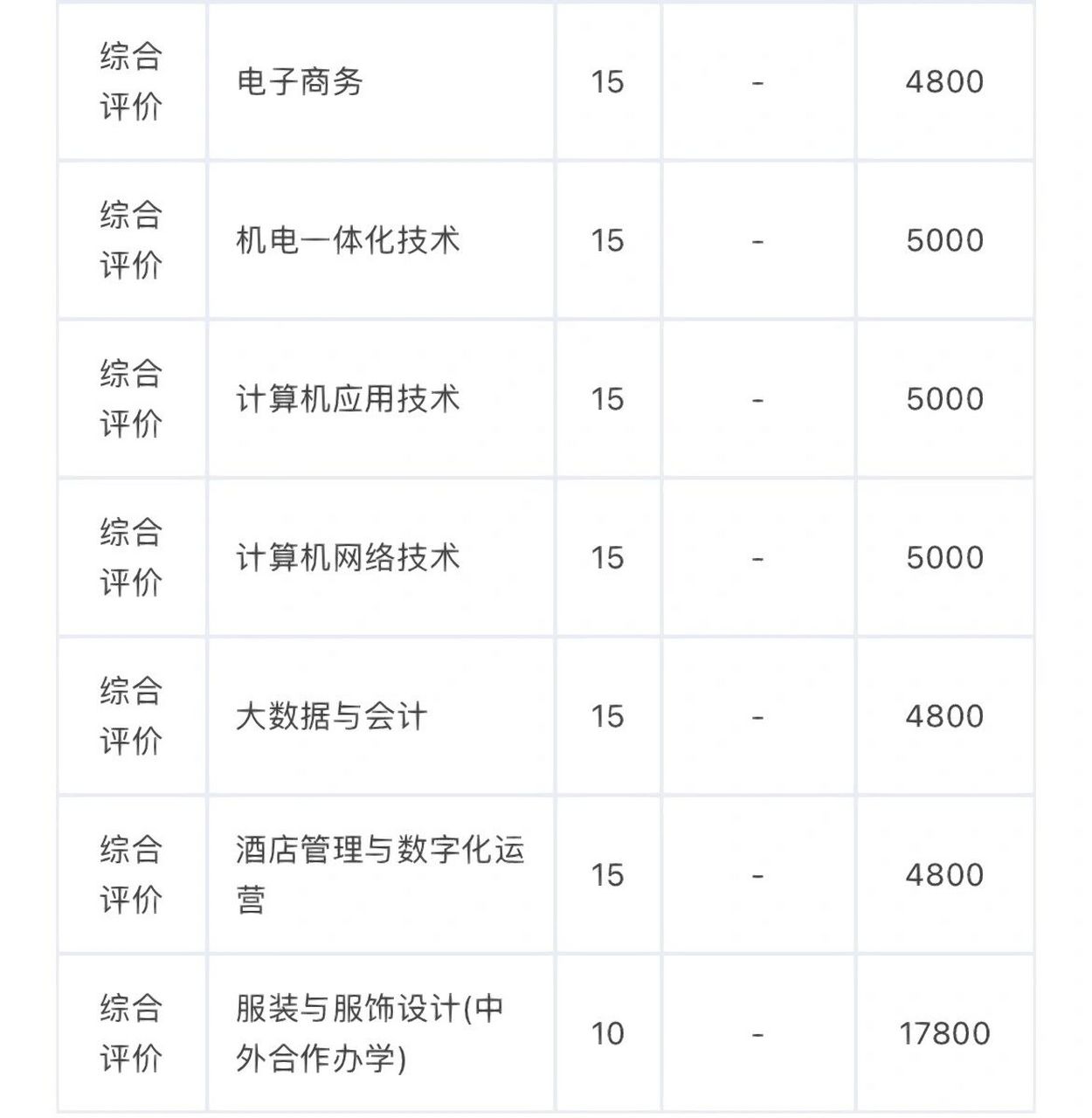 山东服装职业学院2023 2023年单独招生和综合评价招生计划