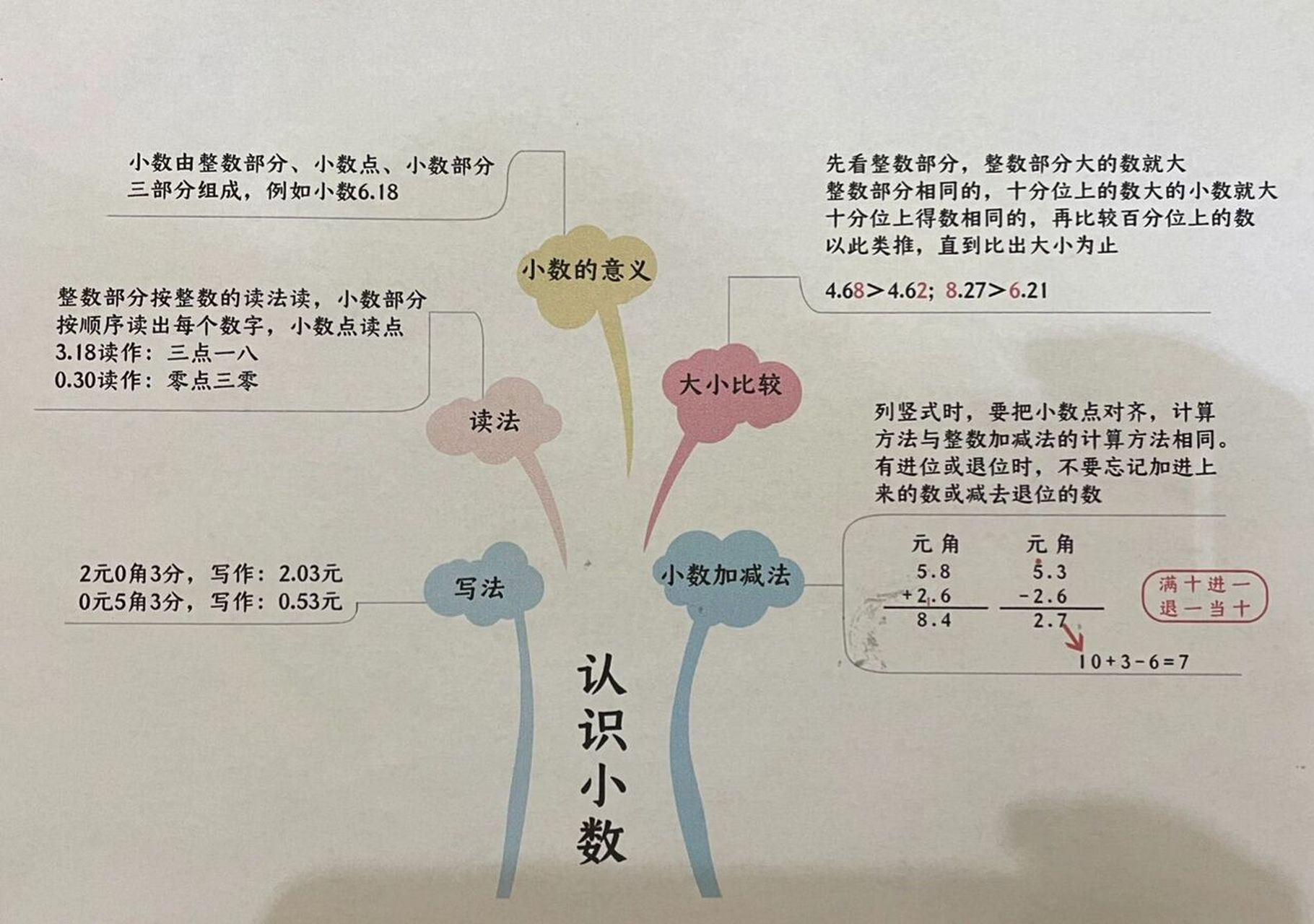 三年级上册数学思维导图 北师大版 八单元 八单元《认识小数》思维导