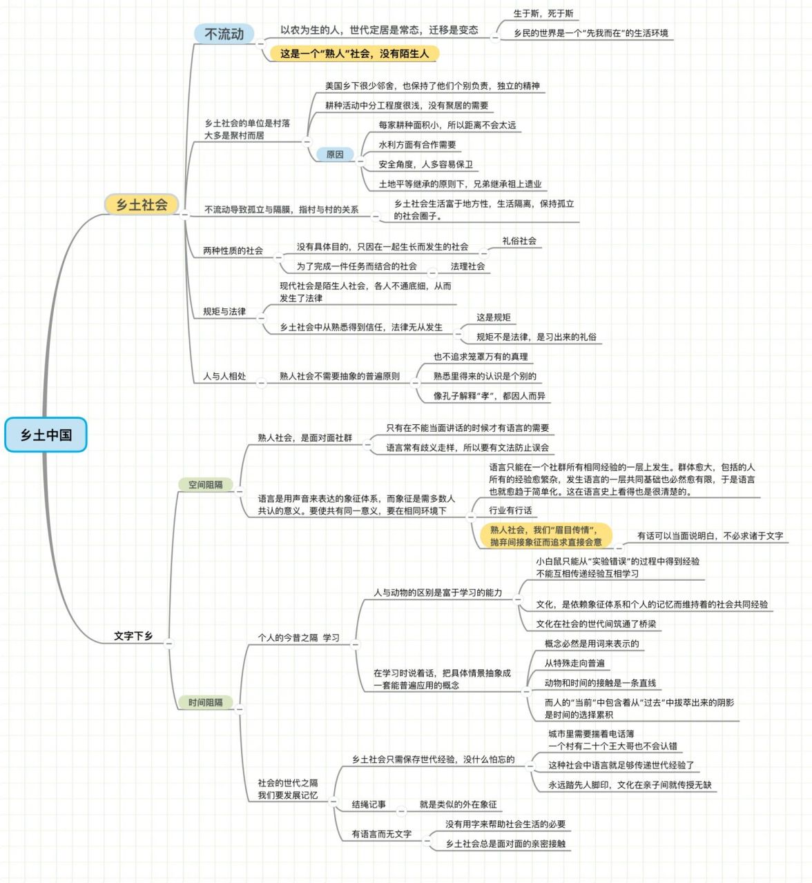 整本书阅读《乡土中国》思维导图