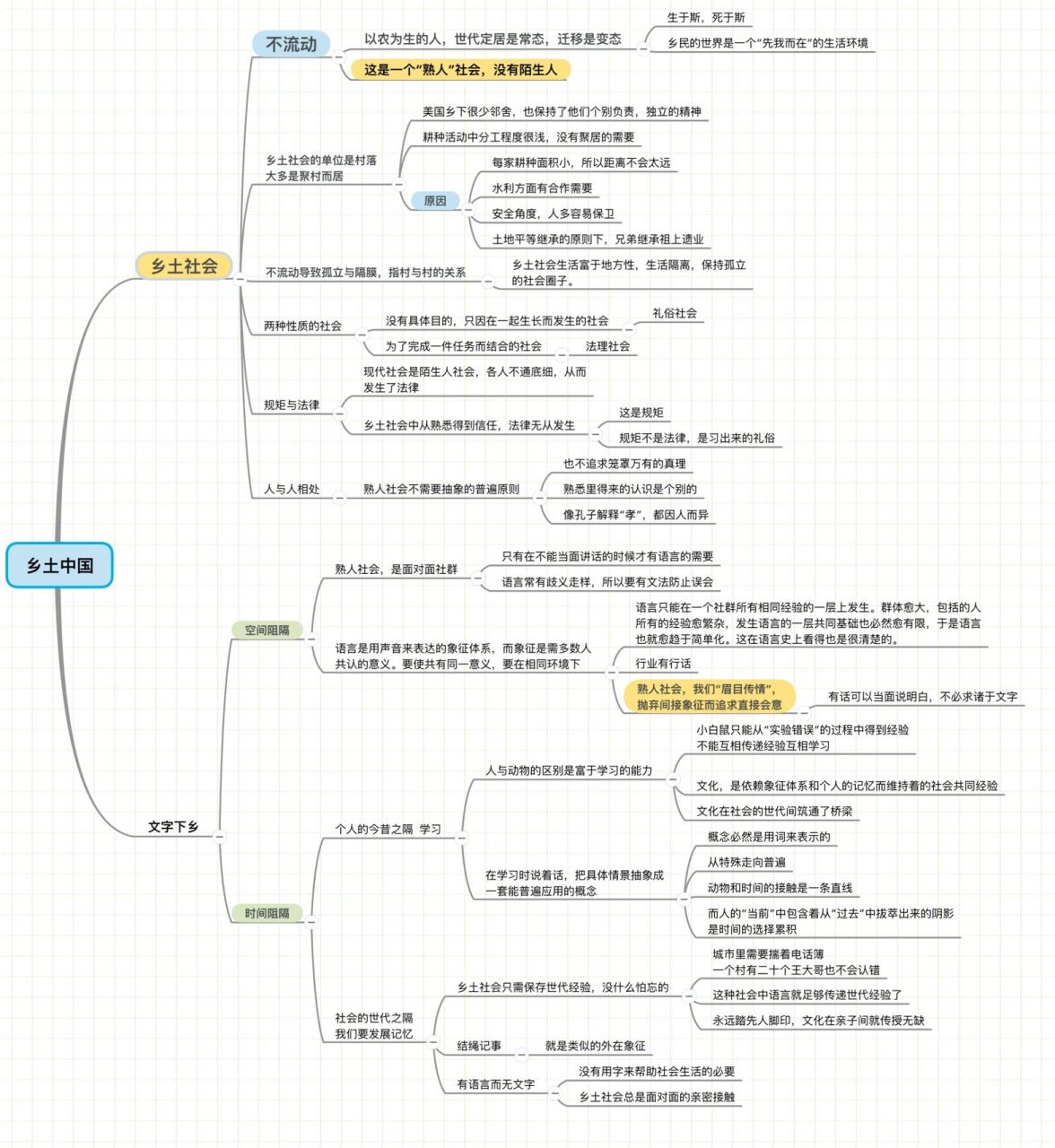 乡土中国思维导图简单图片