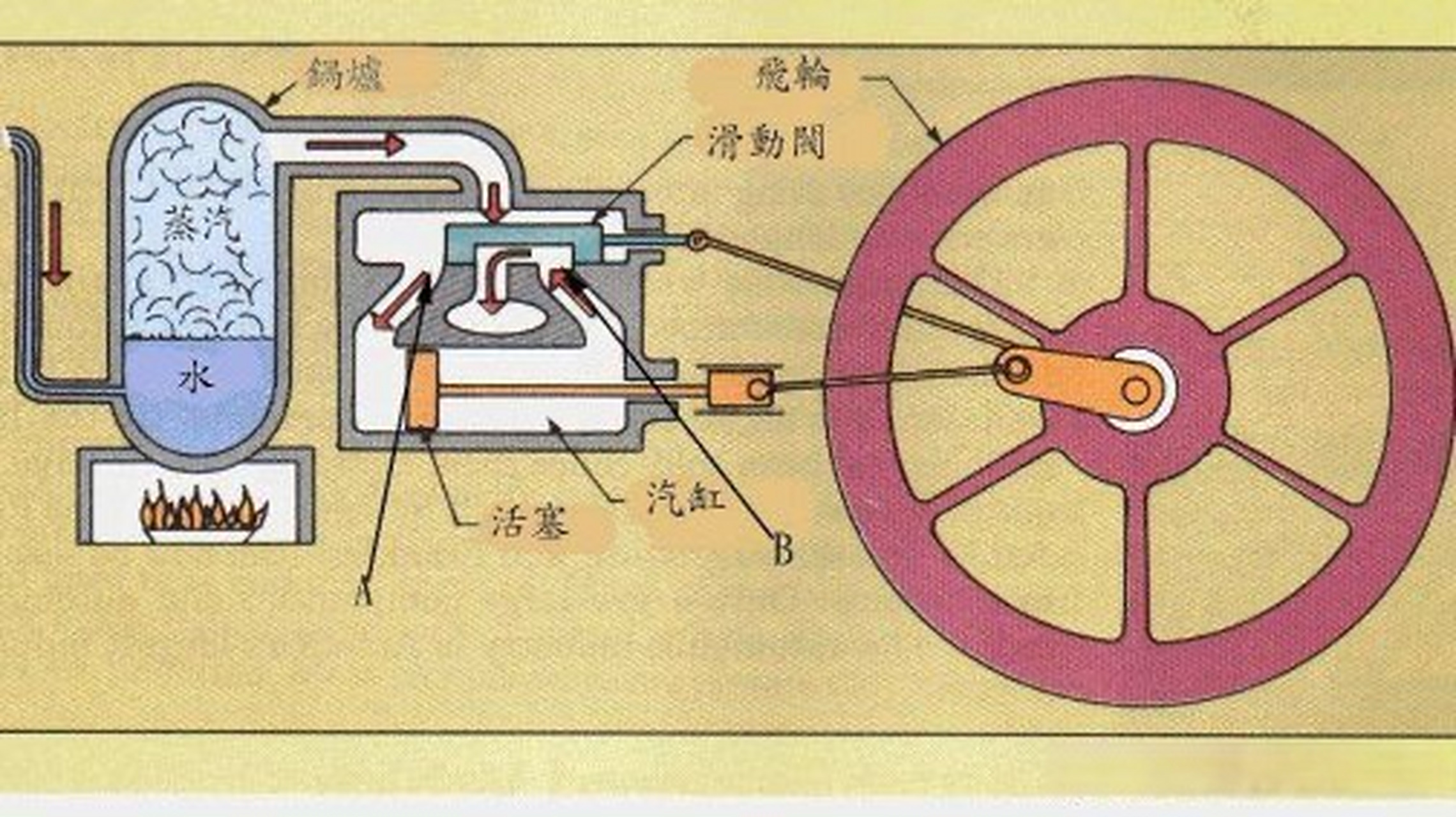 瓦特改良蒸汽机,进入蒸汽时代