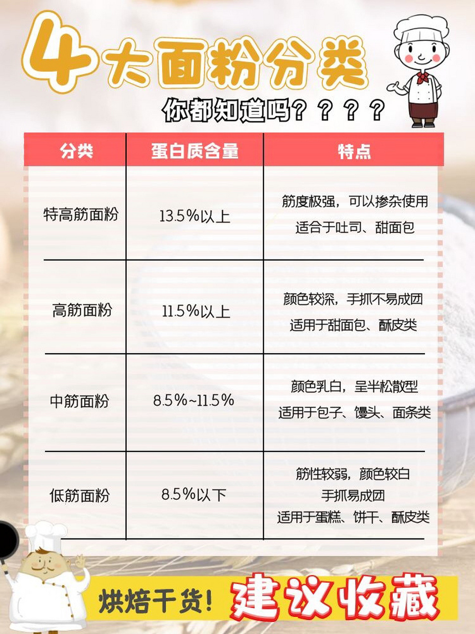常用面粉分类9215烘焙新手必看6015【烘焙干 98烘焙培训