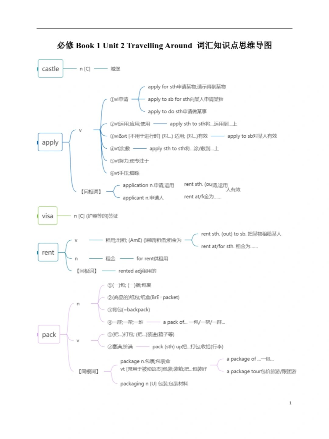 高一英语思维导图简单图片