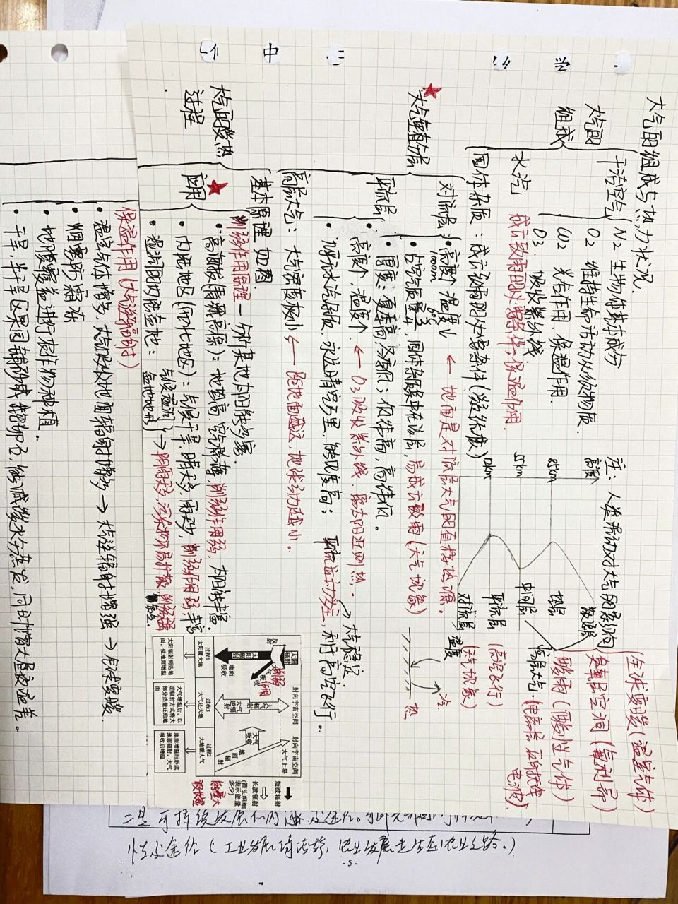 大氣圈 內容太多啦 所有先整理了思維導圖和第一部分大氣垂直分層和