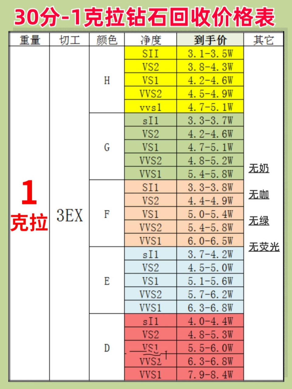 今日给大家整理30分——1克拉,钻石回收报价表,真实到手价绝对专摇