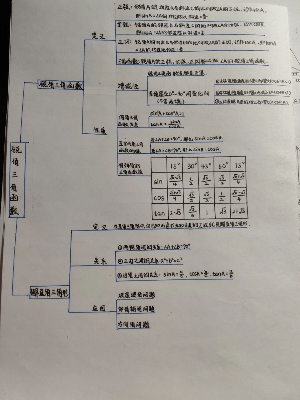九下数学相似/锐角三角函数思维导图