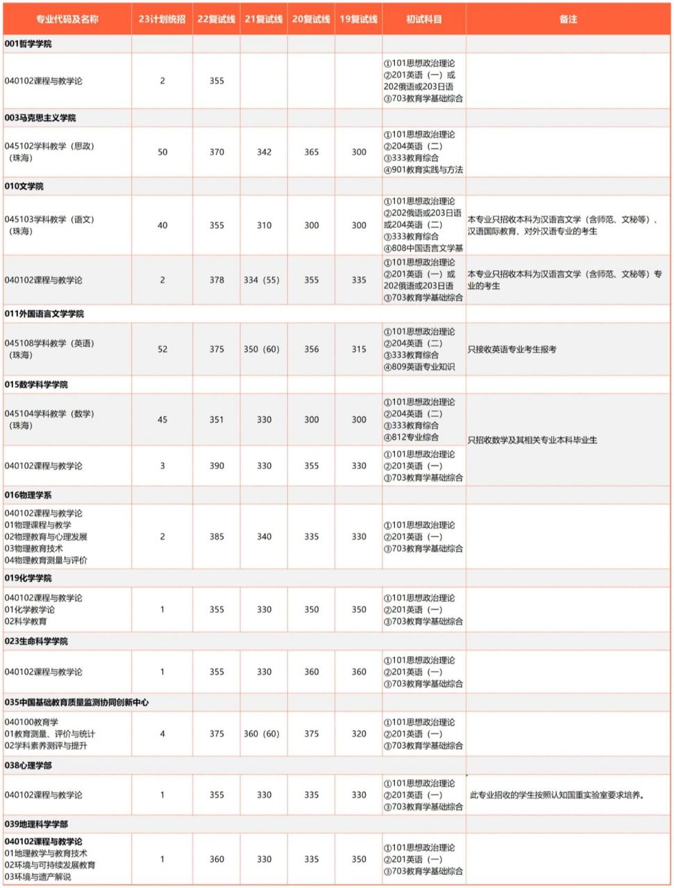 北京师范大学招生专业目录 北京师范大学招生专业目录