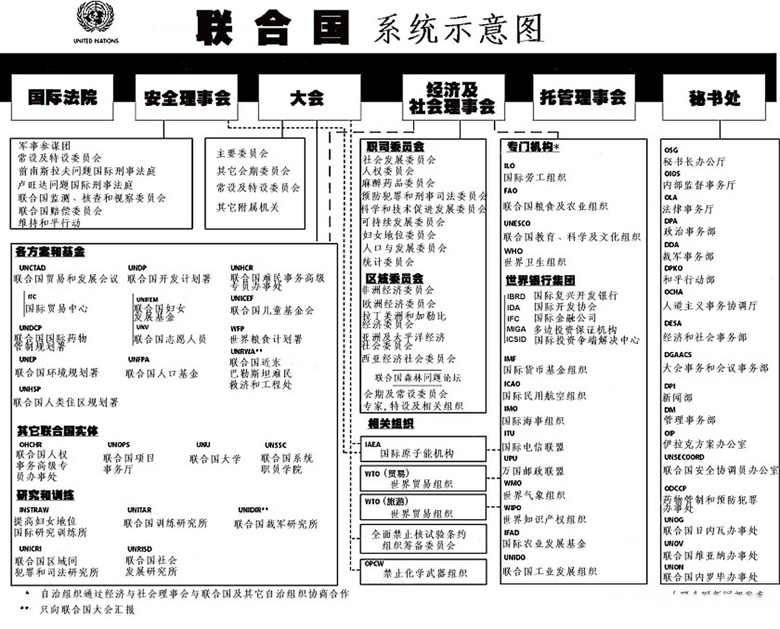 联合国组织机构系统的结构架构图