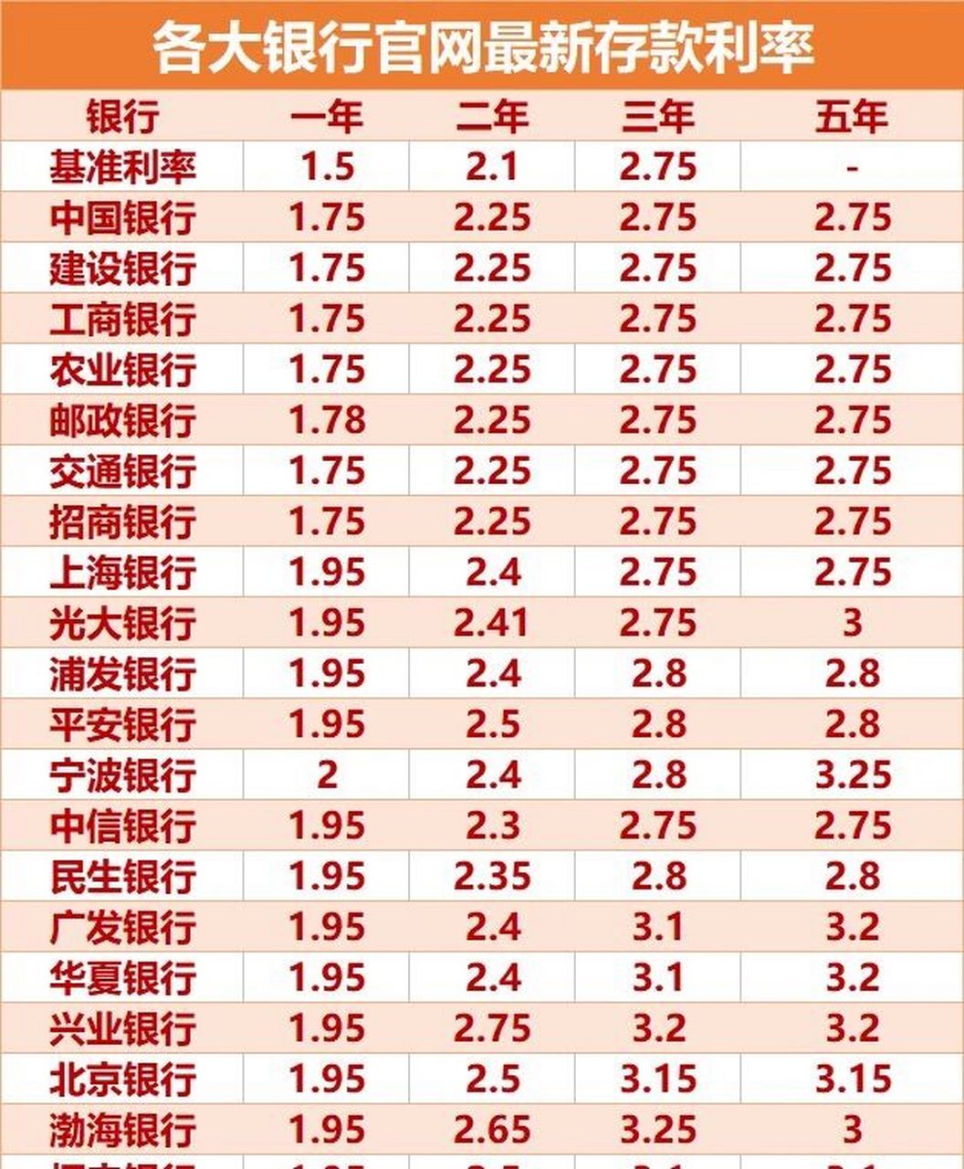 2022年最全银行最新银行利率表 银行利率越来越低,90该存哪里呢?