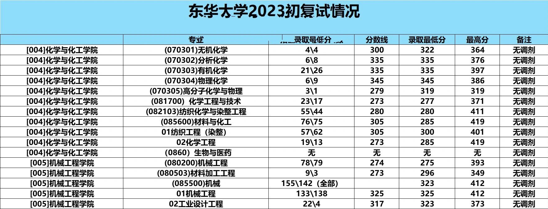 东华大学考研分数线报录比